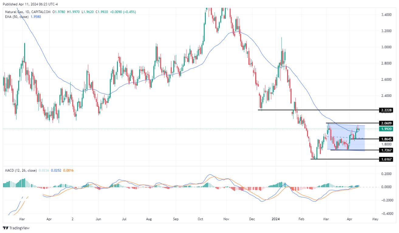 سعر الغاز الطبيعي على الإطار الزمني اليومي