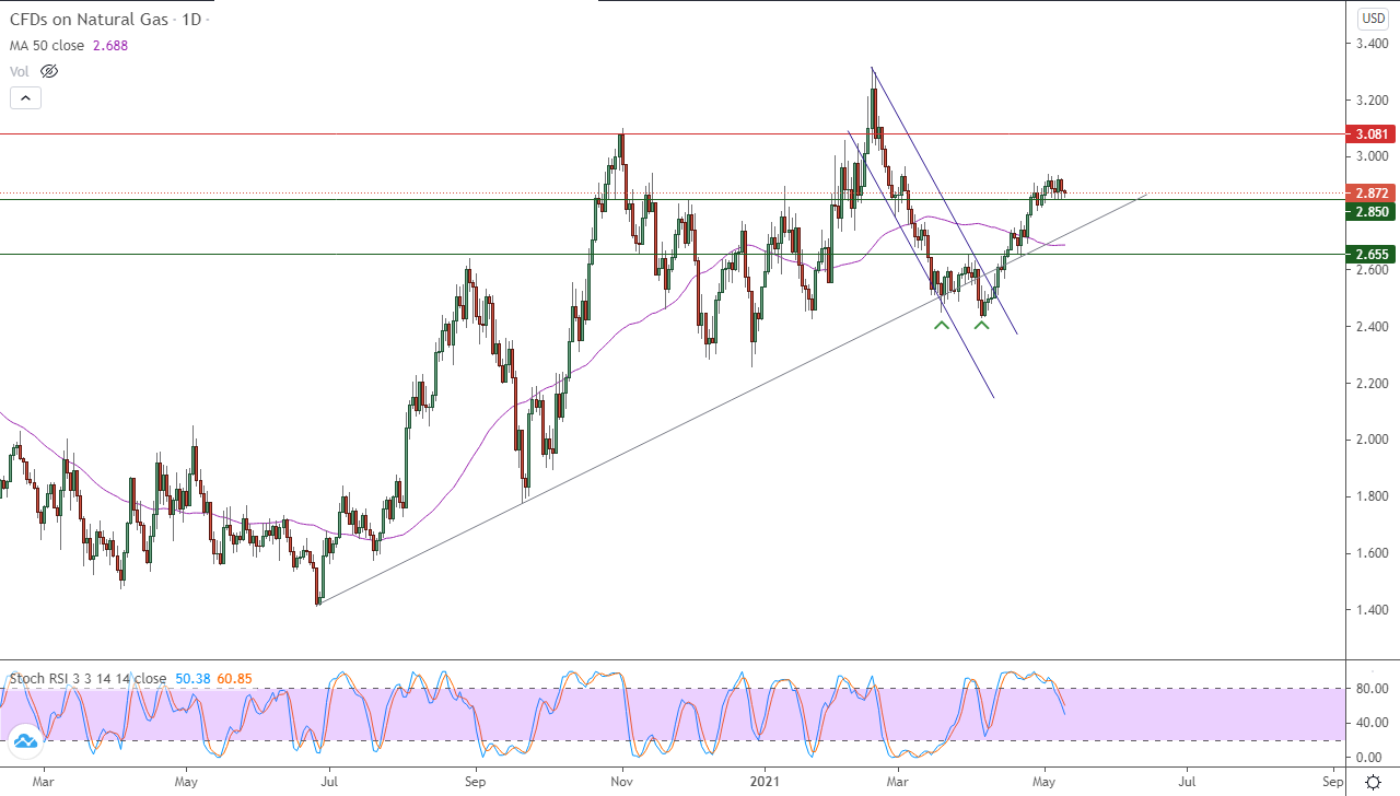 الرسم البياني اليومي للغاز الطبيعي