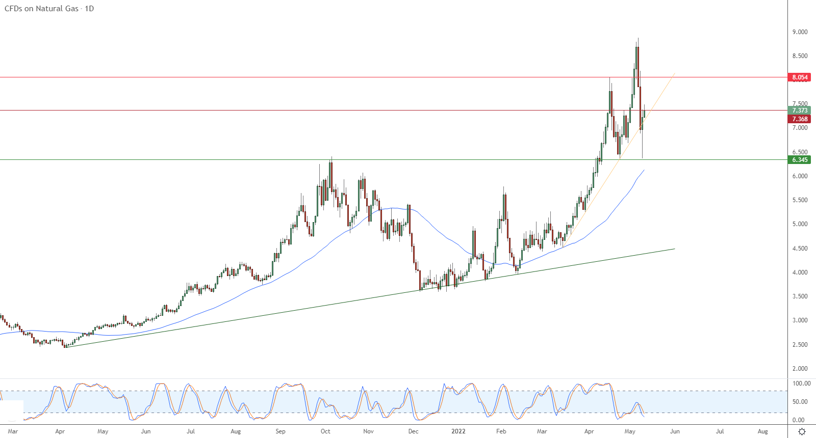 الرسم البياني اليومي للغاز الطبيعي الرسم البياني اليومي للغاز الطبيعي