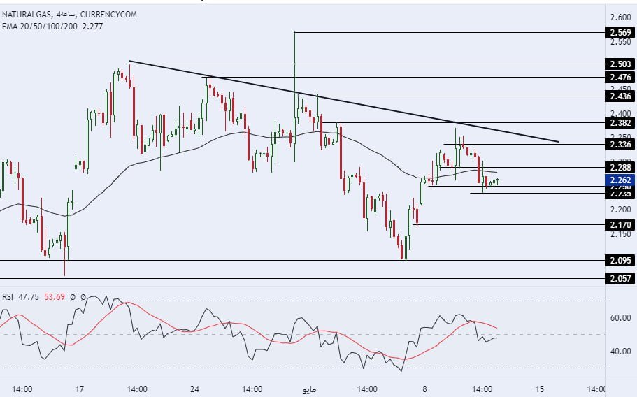 الإطار الزمني لسعر الغاز الطبيعي على مدى 4 ساعات 