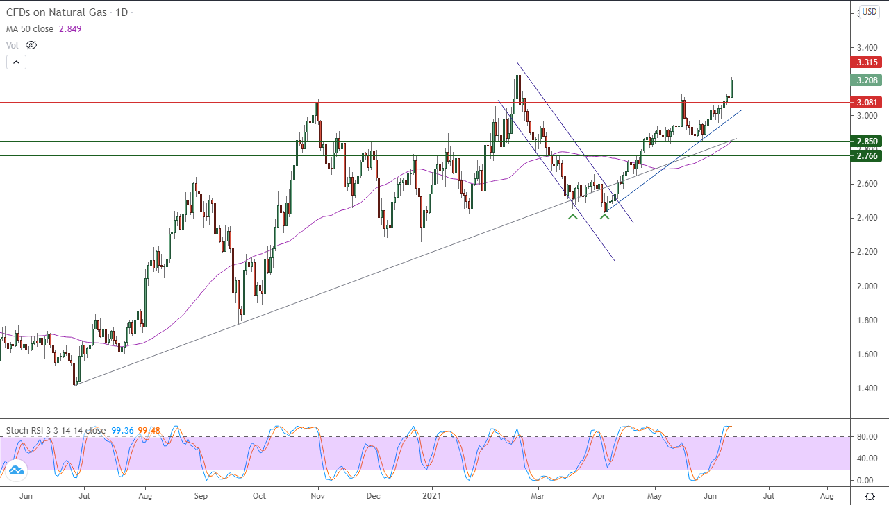 الرسم البياني اليومي للغاز الطبيعي الرسم البياني اليومي للغاز الطبيعي