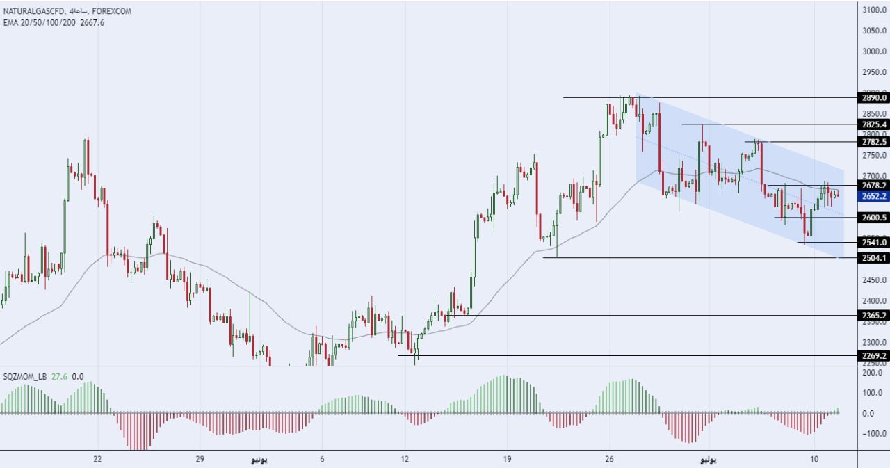 سعر الغاز الطبيعي على الإطار الزمني للــ 240 دقيقة