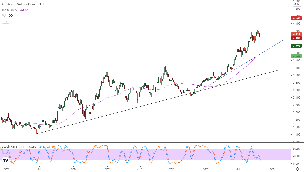الرسم البياني اليومي للغاز الطبيعي الرسم البياني اليومي للغاز الطبيعي
