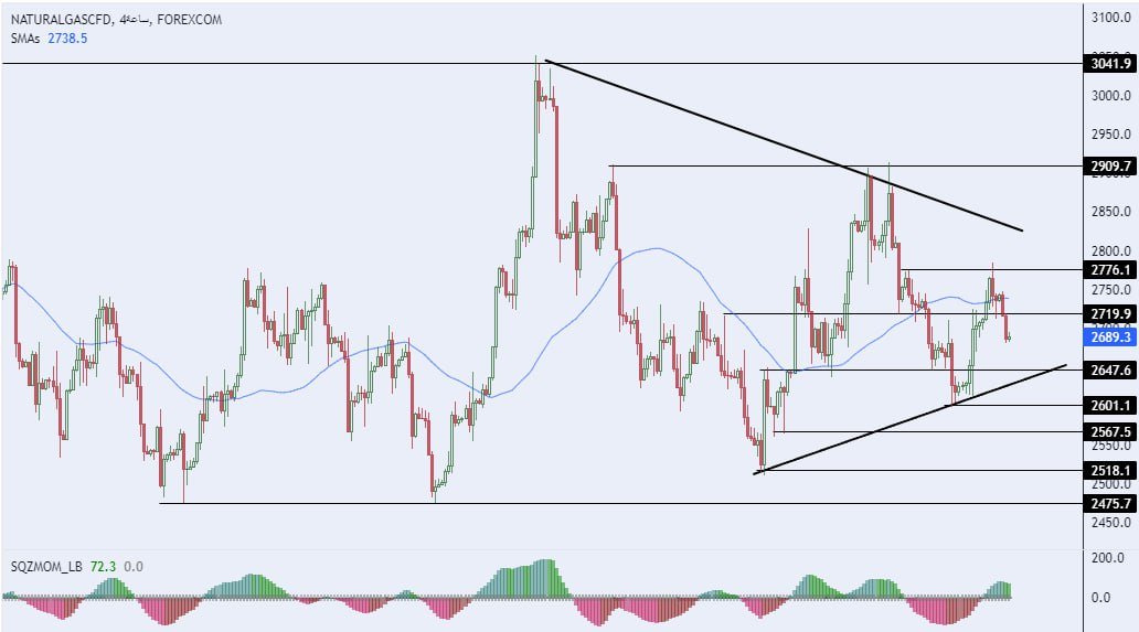 سعر الغاز الطبيعي على الإطار الزمني للأربع ساعات