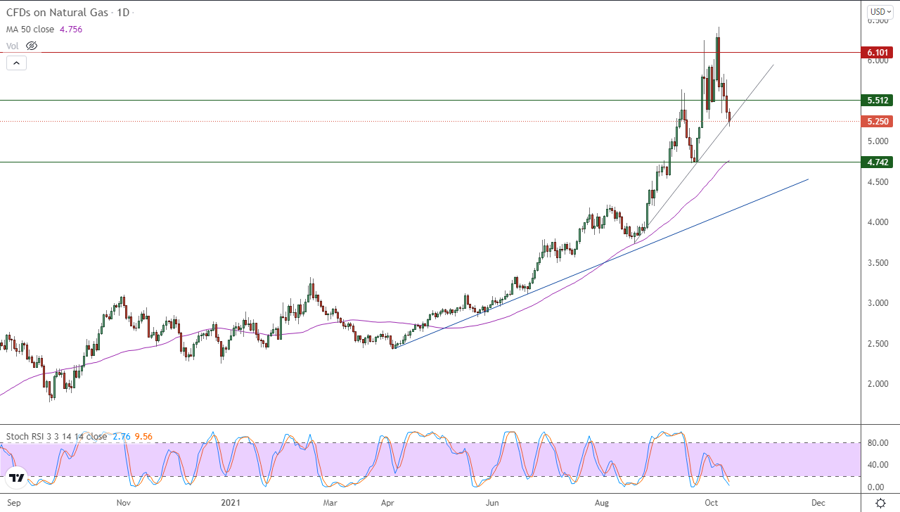 الرسم البياني اليومي للغاز الطبيعي الرسم البياني اليومي للغاز الطبيعي