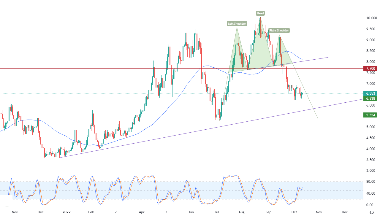 الرسم البياني اليومي للغاز الطبيعي