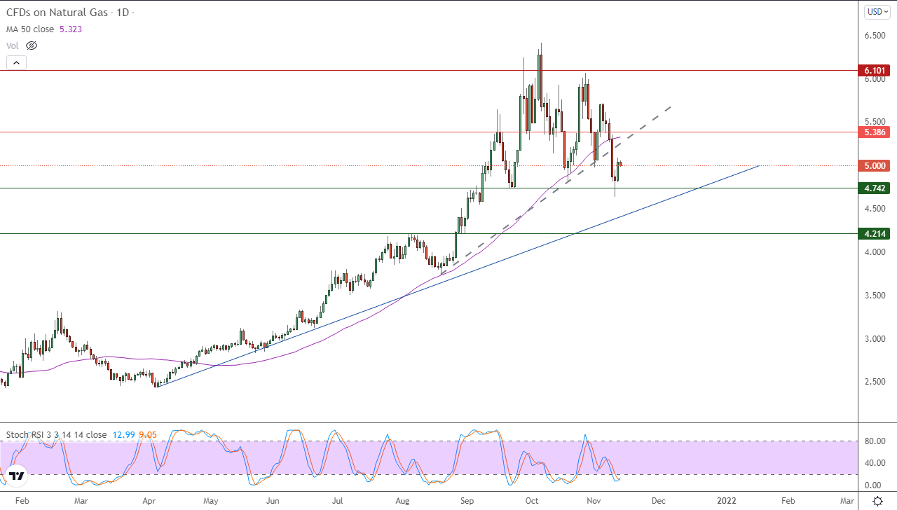 الرسم البياني اليومي للغاز الطبيعي الرسم البياني اليومي للغاز الطبيعي