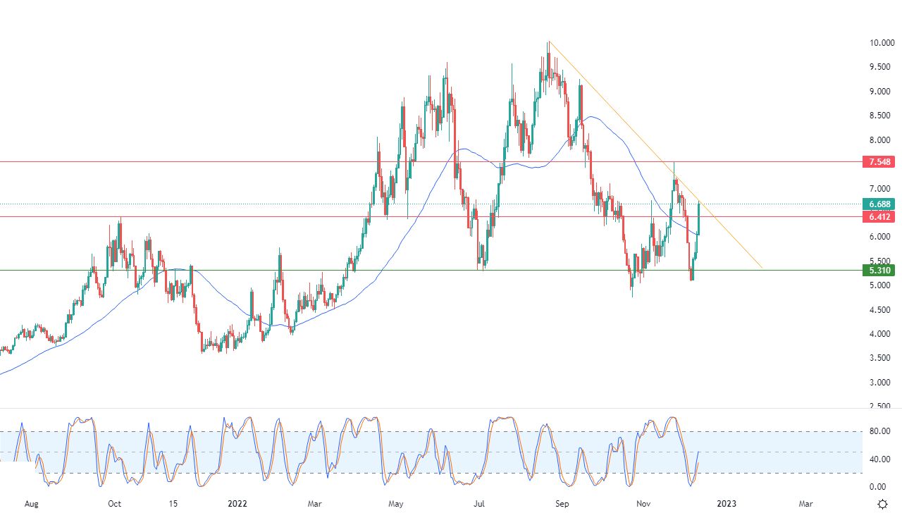الرسم البياني اليومي للغاز الطبيعي الرسم البياني اليومي للغاز الطبيعي