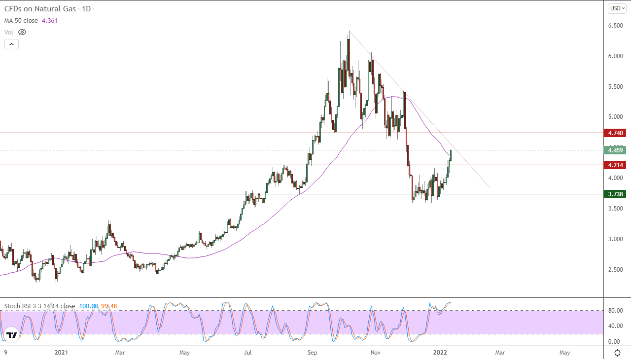 الرسم البياني اليومي للغاز الطبيعي الرسم البياني اليومي للغاز الطبيعي
