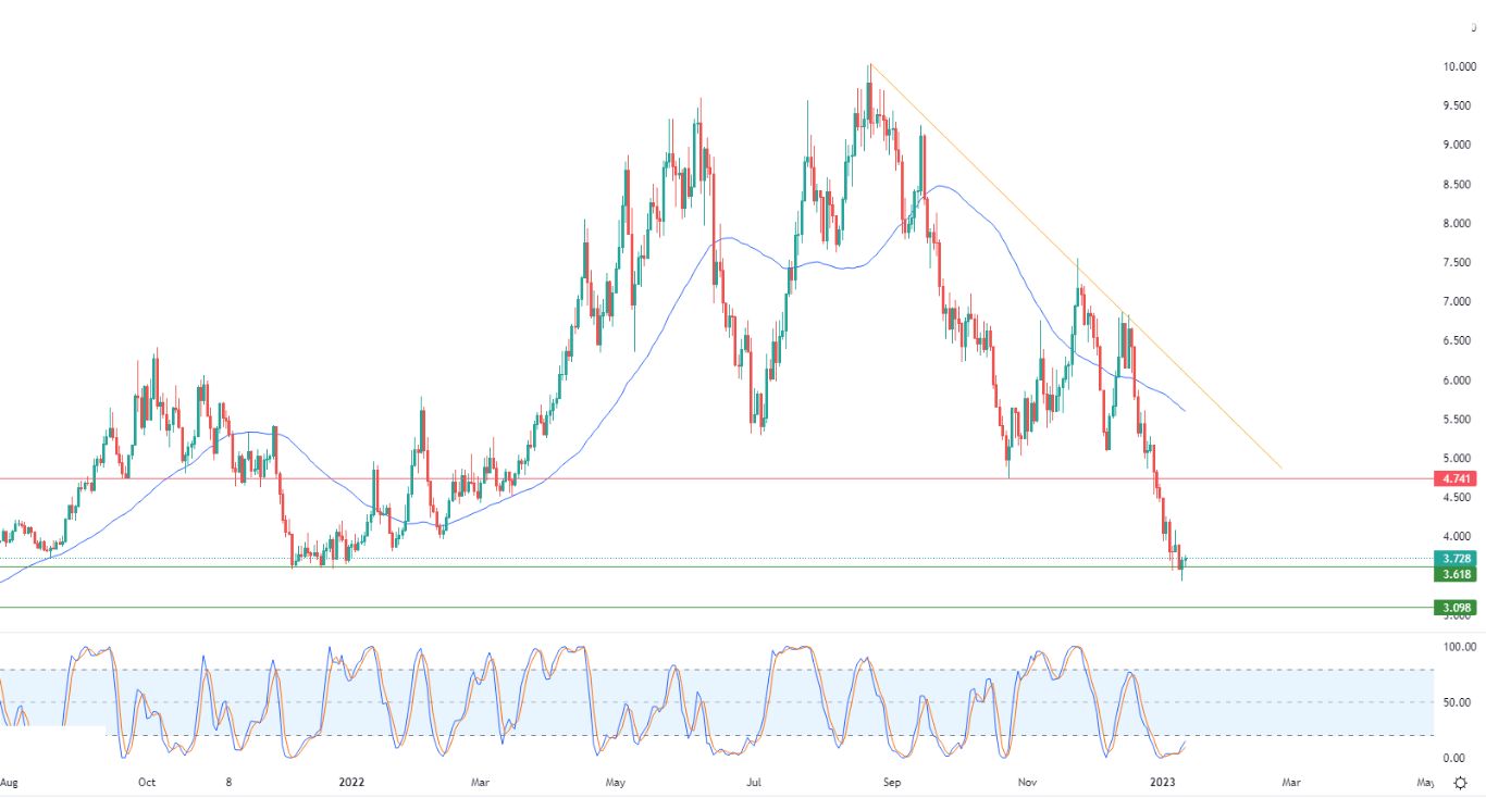الرسم البياني اليومي للغاز الطبيعي الرسم البياني اليومي للغاز الطبيعي