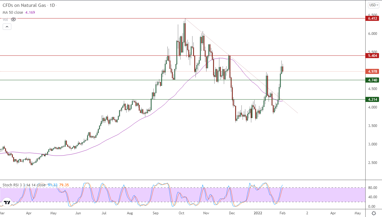 الرسم البياني اليومي للغاز الطبيعي الرسم البياني اليومي للغاز الطبيعي