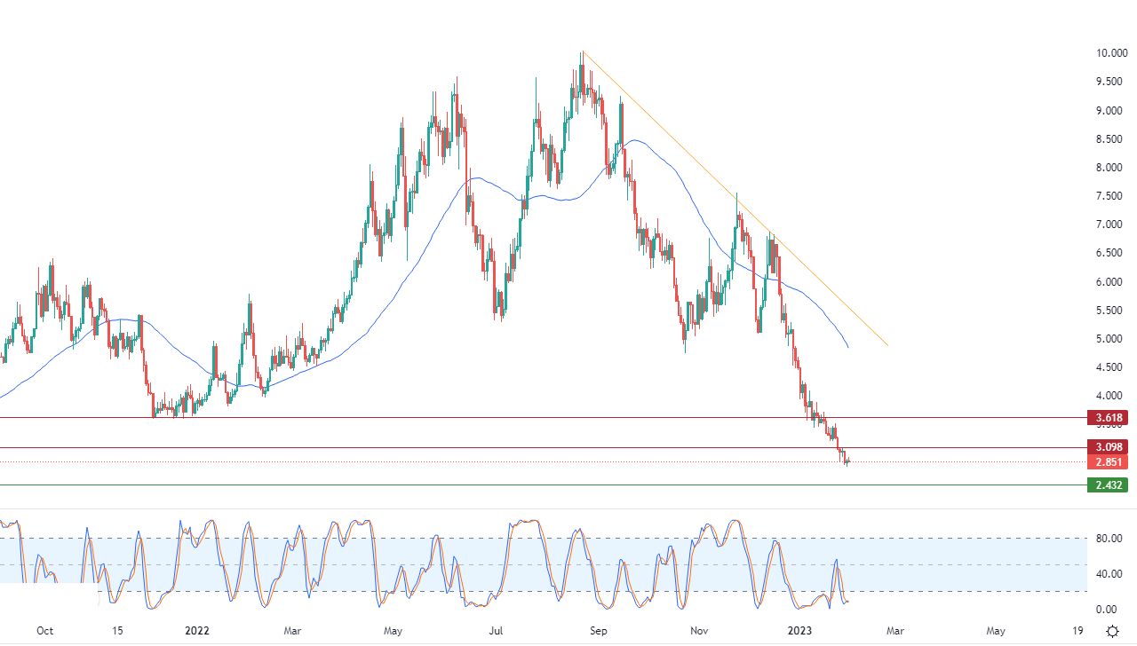 الرسم البياني اليومي للغاز الطبيعي الرسم البياني اليومي للغاز الطبيعي