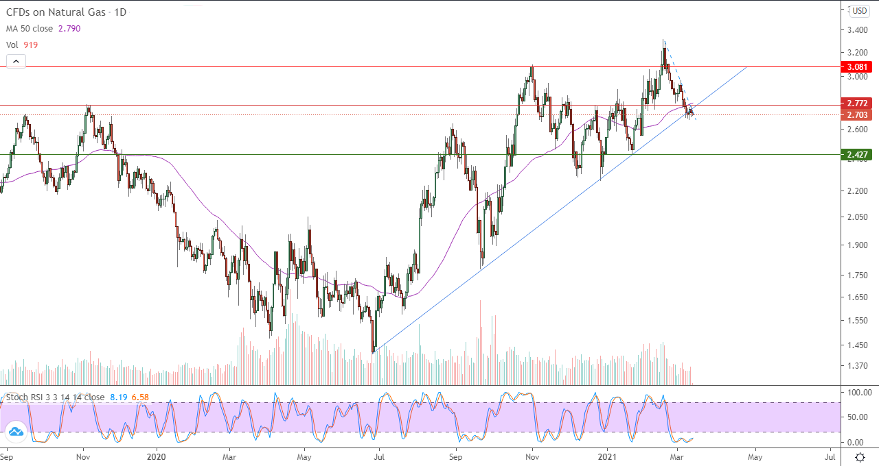 الرسم البياني اليومي للغاز الطبيعي 