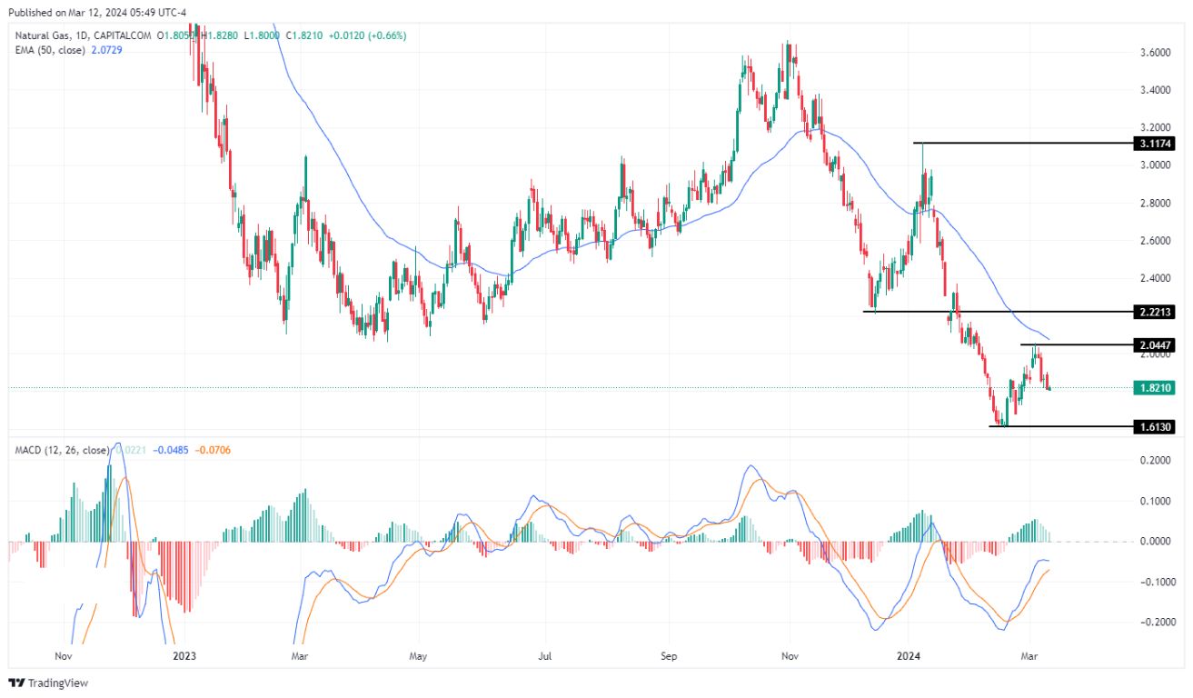 سعر الغاز الطبيعي على الإطار الزمني اليومي سعر الغاز الطبيعي على الإطار الزمني اليومي