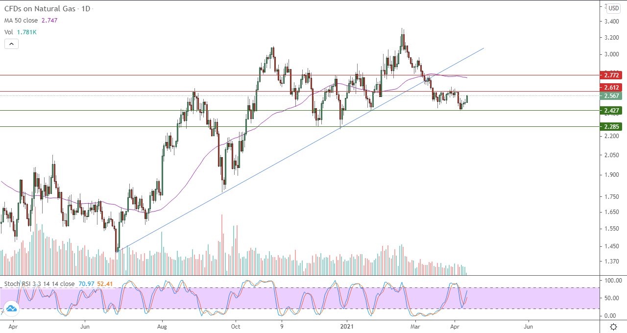  الرسم البياني اليومي للغاز الطبيعي