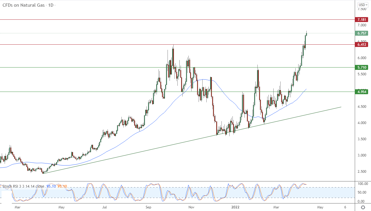 الرسم البياني اليومي للغاز الطبيعي