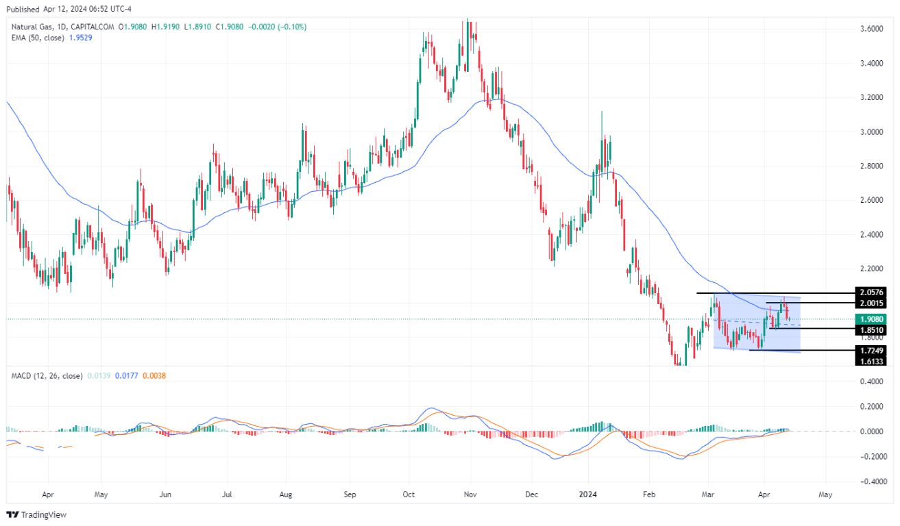 سعر الغاز الطبيعي على الإطار الزمني اليومي سعر الغاز الطبيعي على الإطار الزمني اليومي