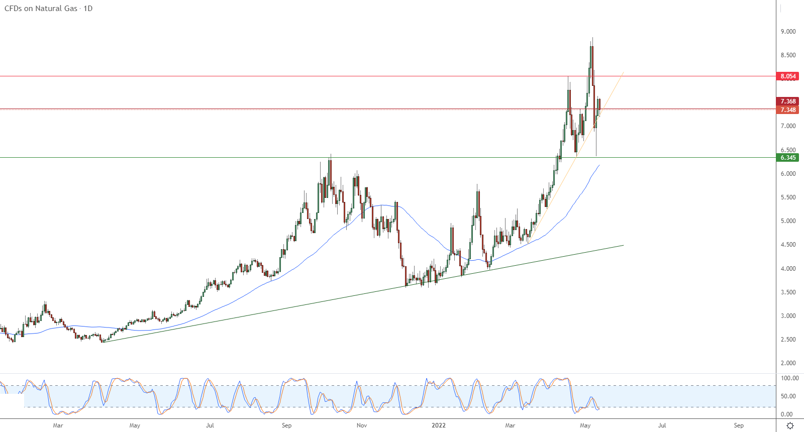 الرسم البياني اليومي للغاز الطبيعي الرسم البياني اليومي للغاز الطبيعي