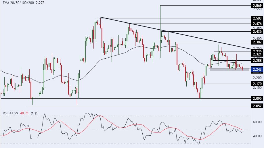 الإطار الزمني لسعر الغاز الطبيعي على مدى 4 ساعات