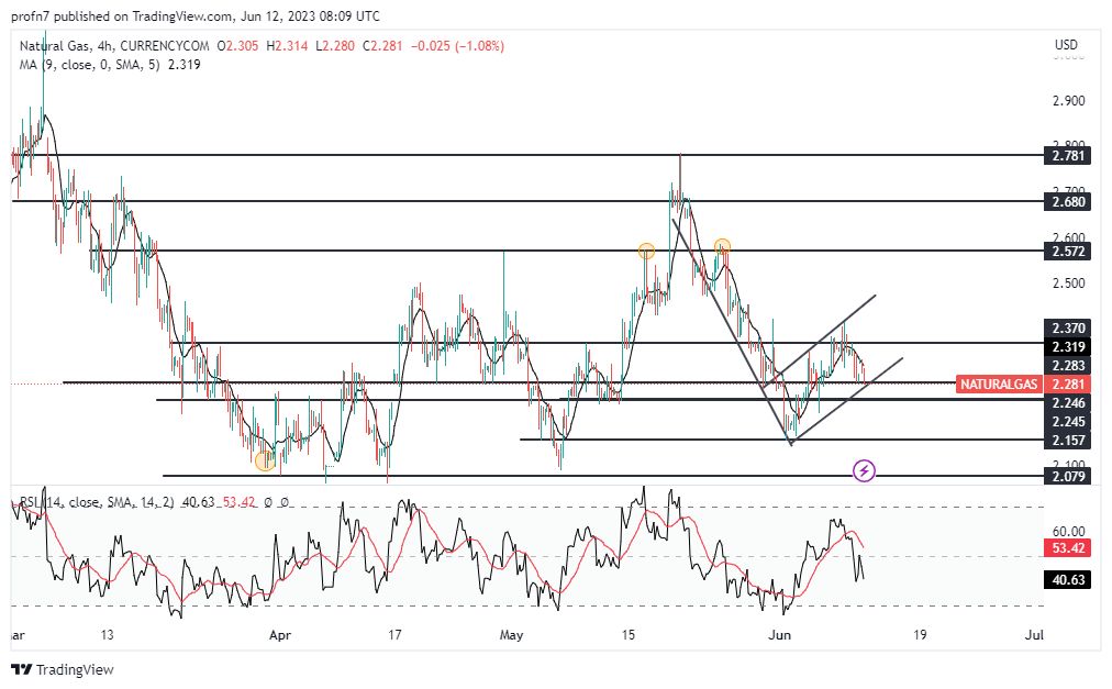 الإطار الزمني لسعر الغاز الطبيعي على مدى 4 ساعات الإطار الزمني لسعر الغاز الطبيعي على مدى 4 ساعات