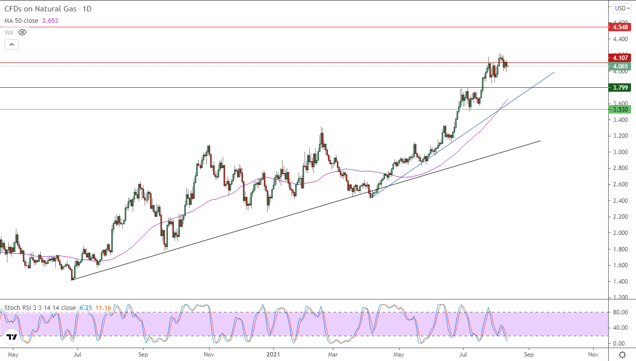 الرسم البياني اليومي للغاز الطبيعي الرسم البياني اليومي للغاز الطبيعي