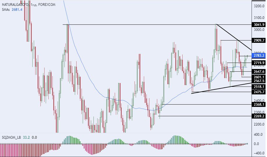 سعر الغاز الطبيعي على الإطار الزمني للأربع ساعات