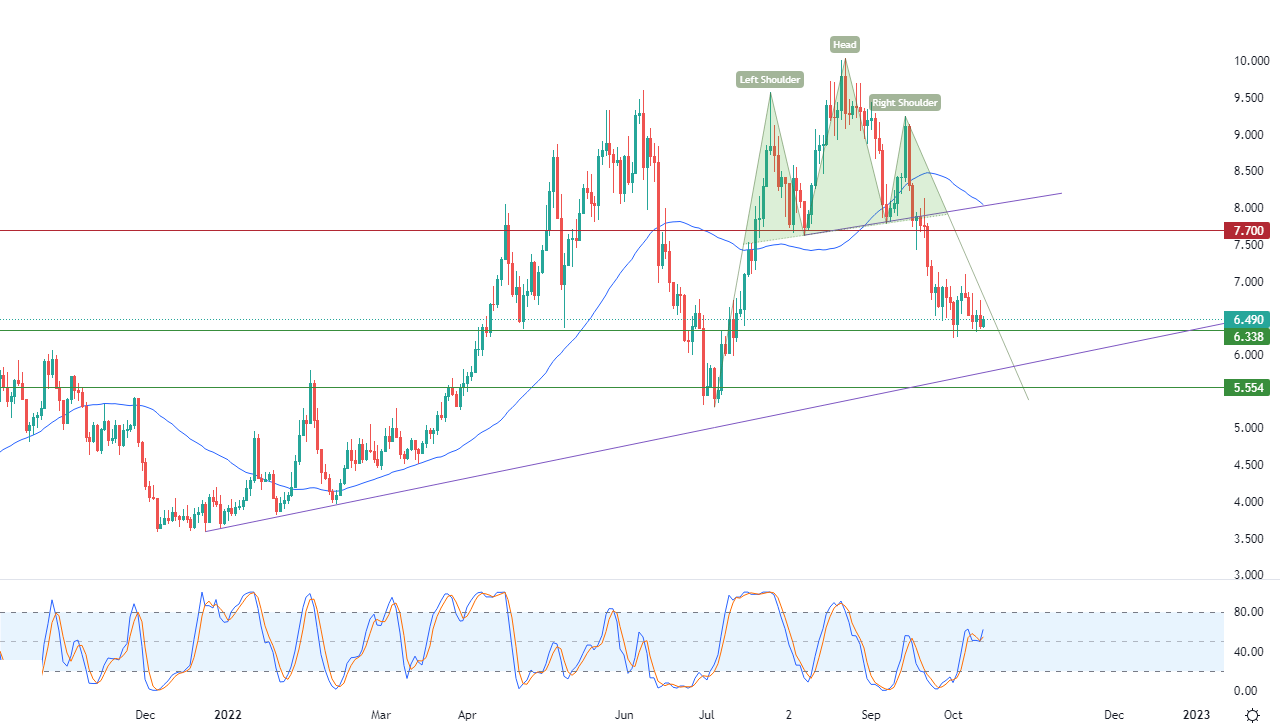 الرسم البياني اليومي للغاز الطبيعي
