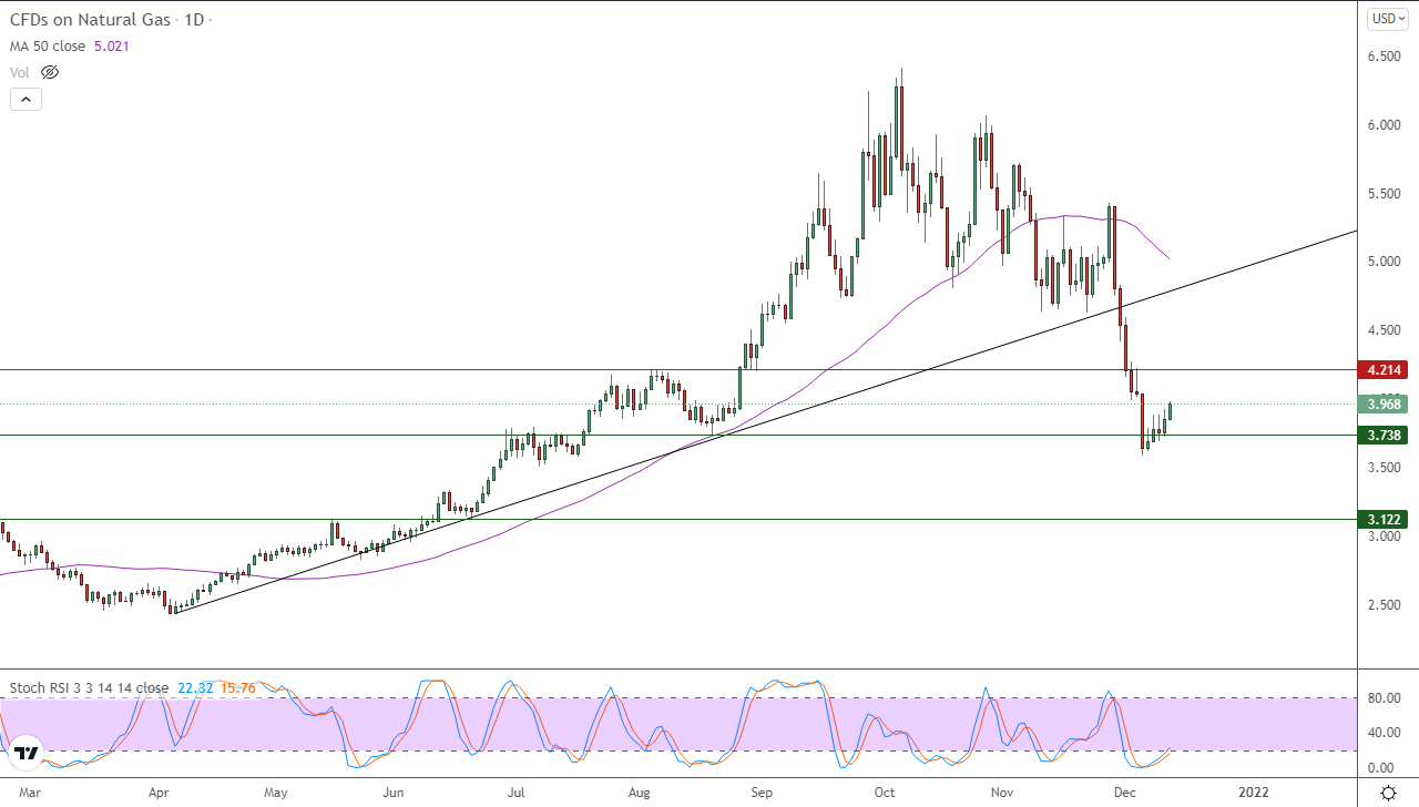 الرسم البياني اليومي للغاز الطبيعي الرسم البياني اليومي للغاز الطبيعي