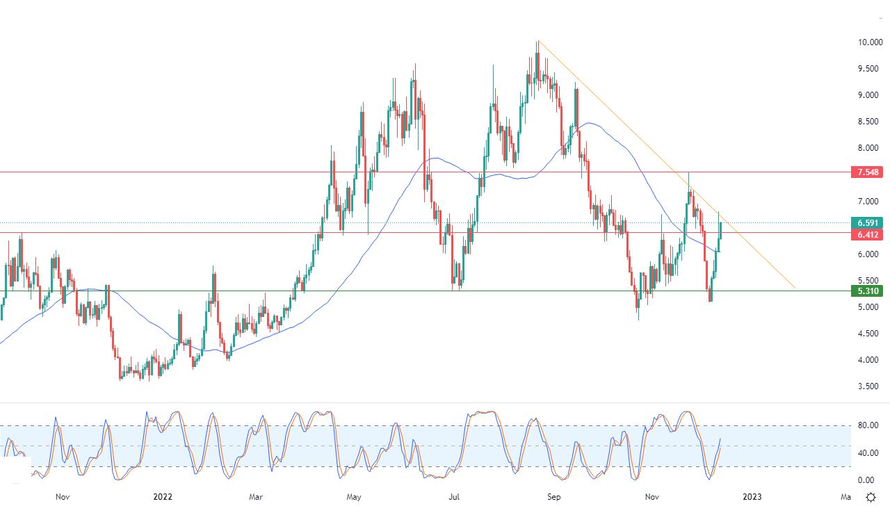 الرسم البياني اليومي للغاز الطبيعي