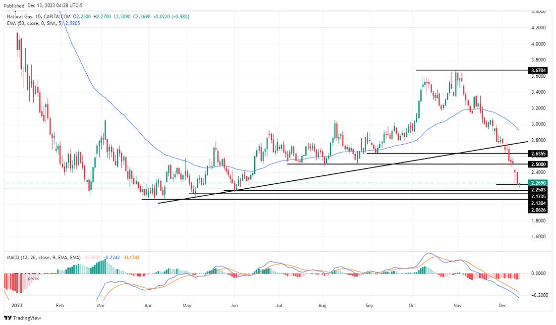 سعر الغاز الطبيعي على الإطار الزمني اليومي سعر الغاز الطبيعي على الإطار الزمني اليومي