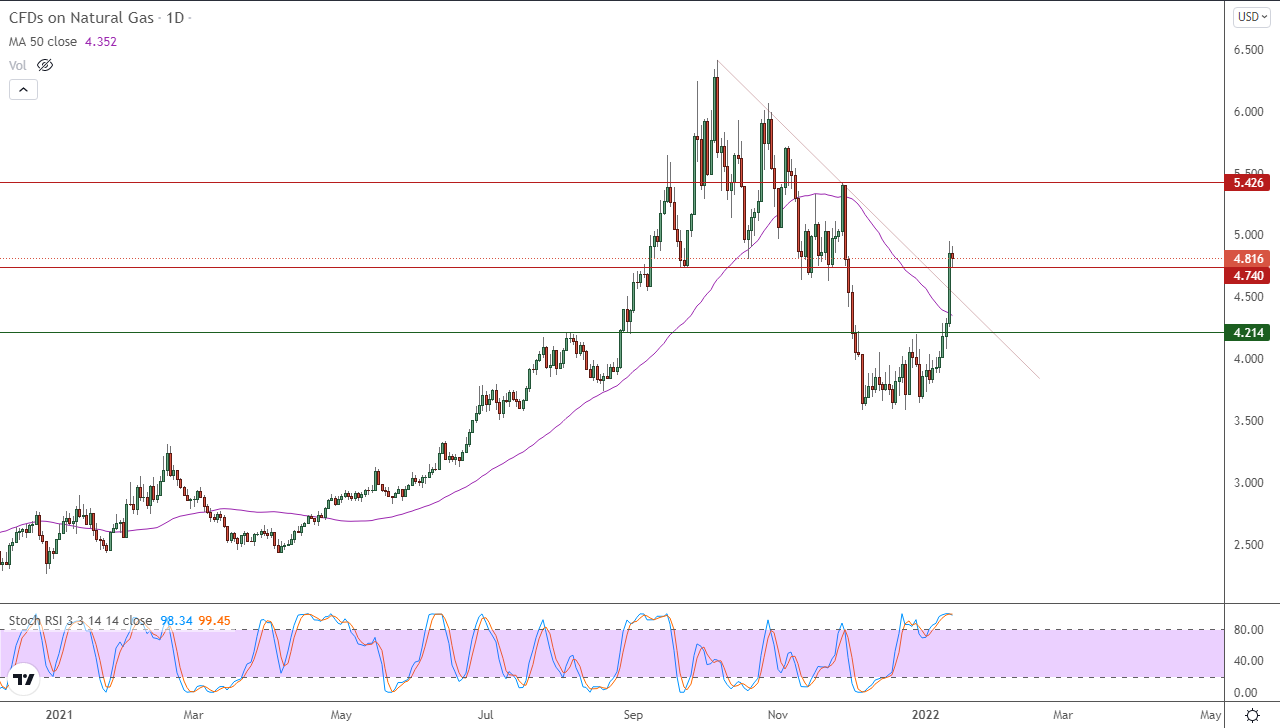 الرسم البياني اليومي للغاز الطبيعي