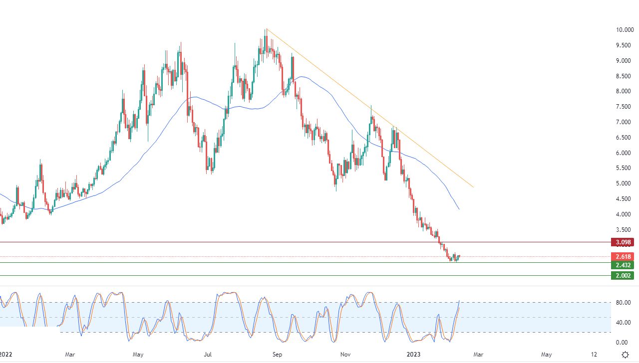 الرسم البياني اليومي للغاز الطبيعي