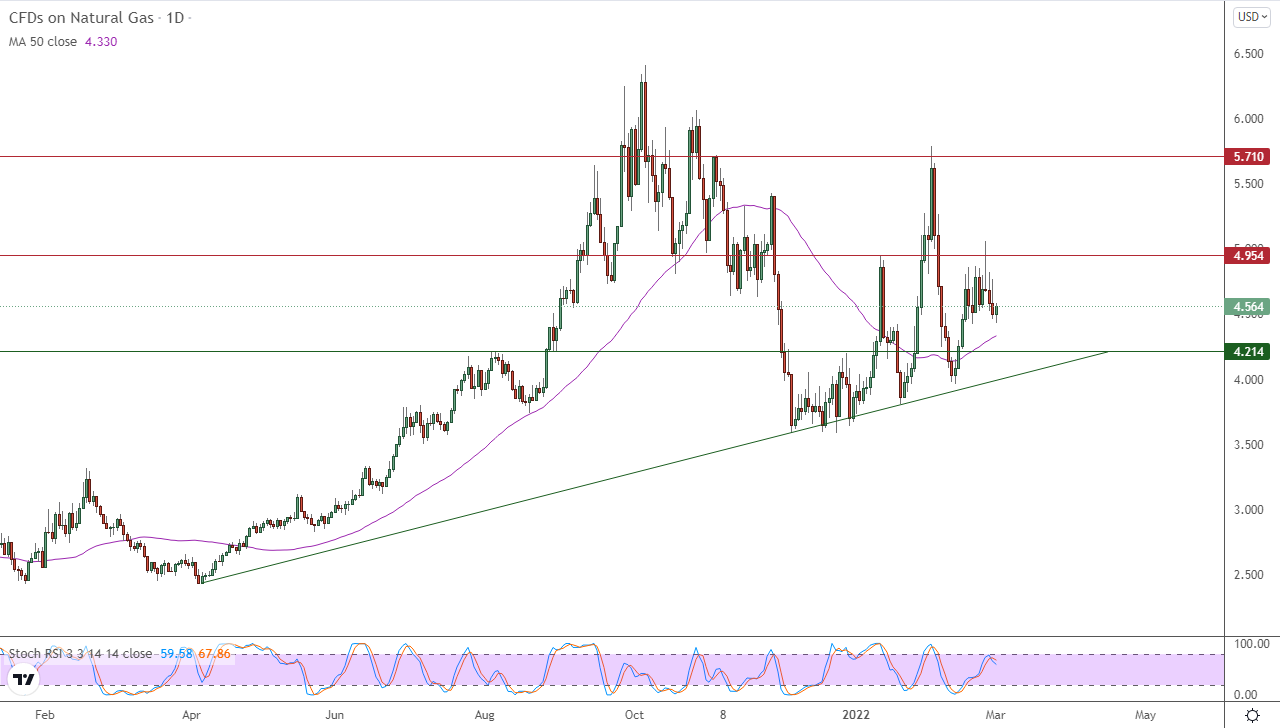 الرسم البياني اليومي للغاز الطبيعي الرسم البياني اليومي للغاز الطبيعي