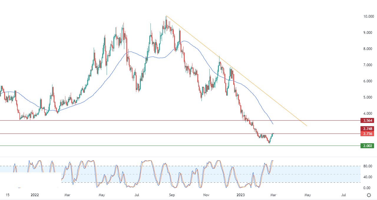 الرسم البياني اليومي للغاز الطبيعي