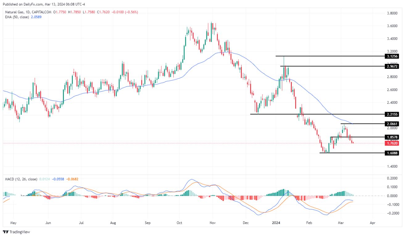 سعر الغاز الطبيعي على الإطار الزمني اليومي سعر الغاز الطبيعي على الإطار الزمني اليومي