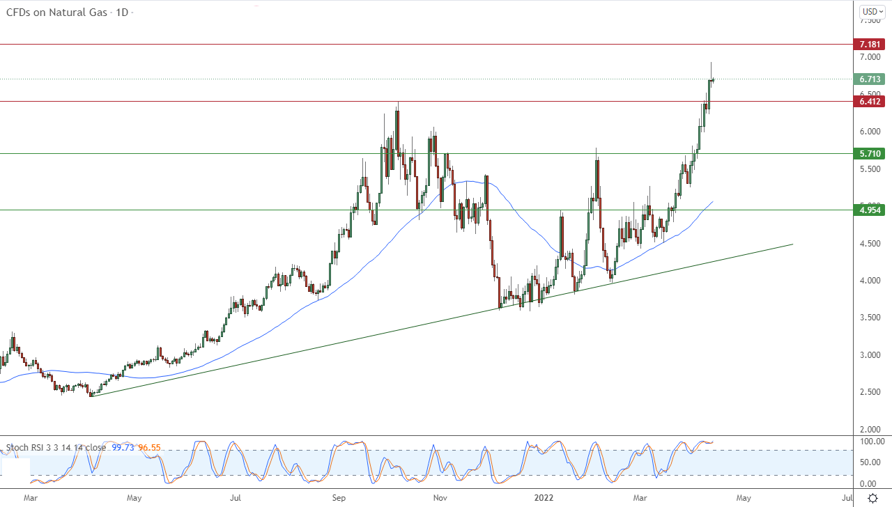 الرسم البياني اليومي للغاز الطبيعي