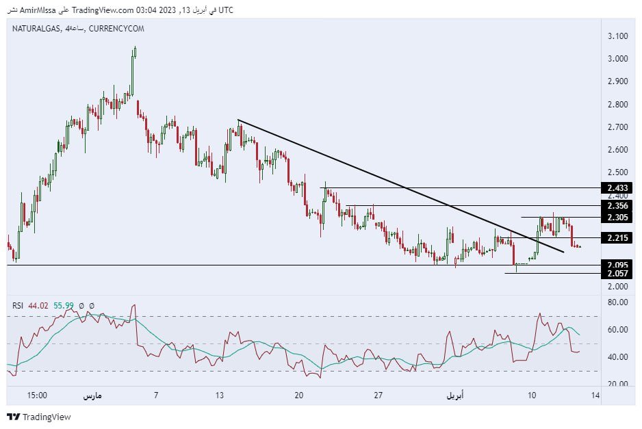 الرسم البياني اليومي للغاز الطبيعي