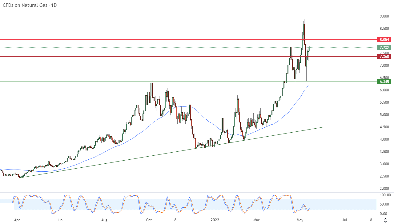 الرسم البياني اليومي للغاز الطبيعي الرسم البياني اليومي للغاز الطبيعي