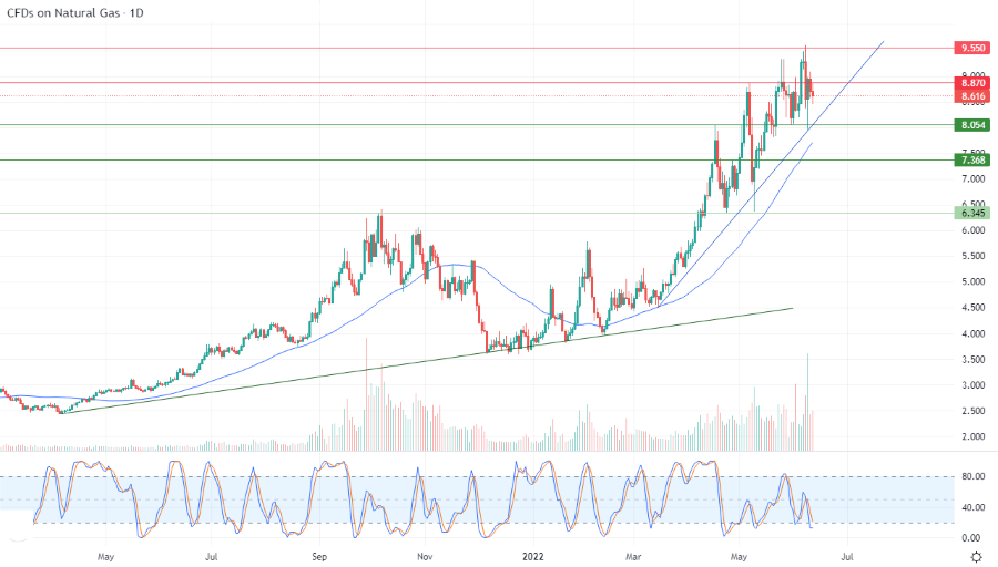الرسم البياني اليومي للغاز الطبيعي الرسم البياني اليومي للغاز الطبيعي