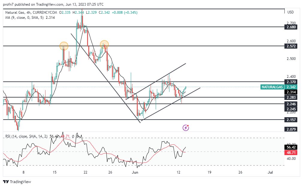 الإطار الزمني لسعر الغاز الطبيعي على مدى 4 ساعات