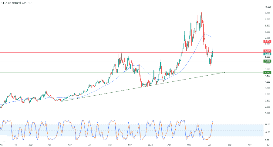 الرسم البياني اليومي للغاز الطبيعي الرسم البياني اليومي للغاز الطبيعي