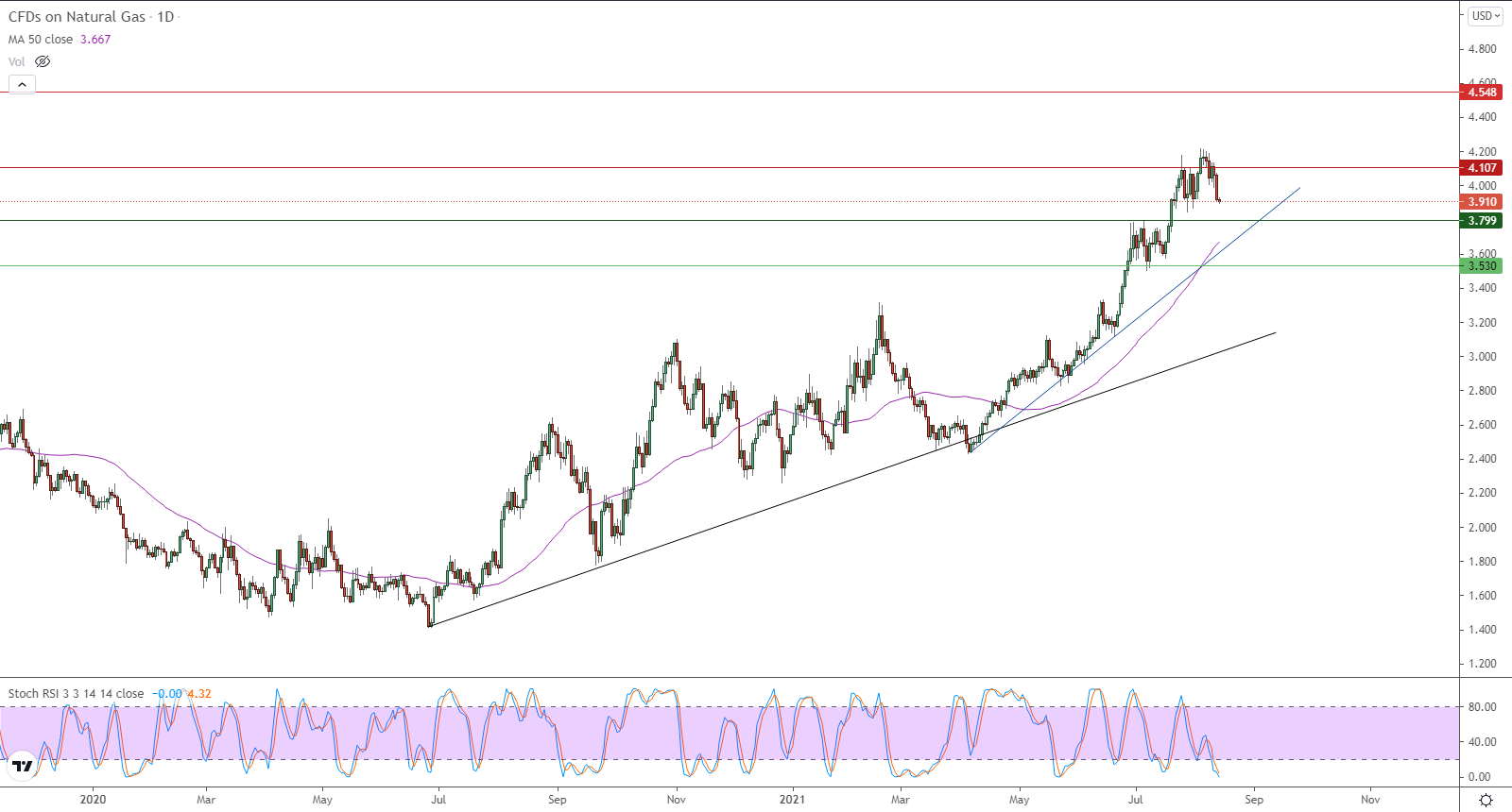 الرسم البياني اليومي للغاز الطبيعي الرسم البياني اليومي للغاز الطبيعي