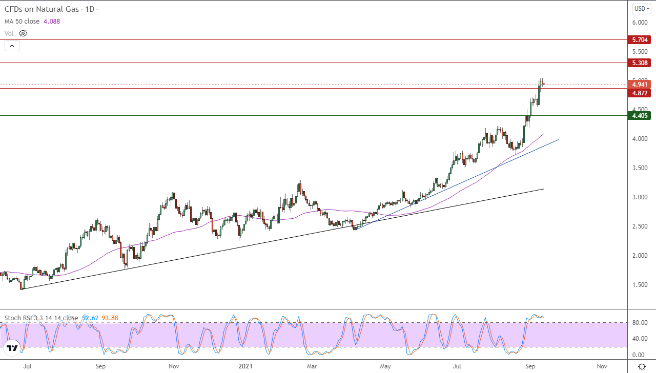 الرسم البياني اليومي للغاز الطبيعي الرسم البياني اليومي للغاز الطبيعي