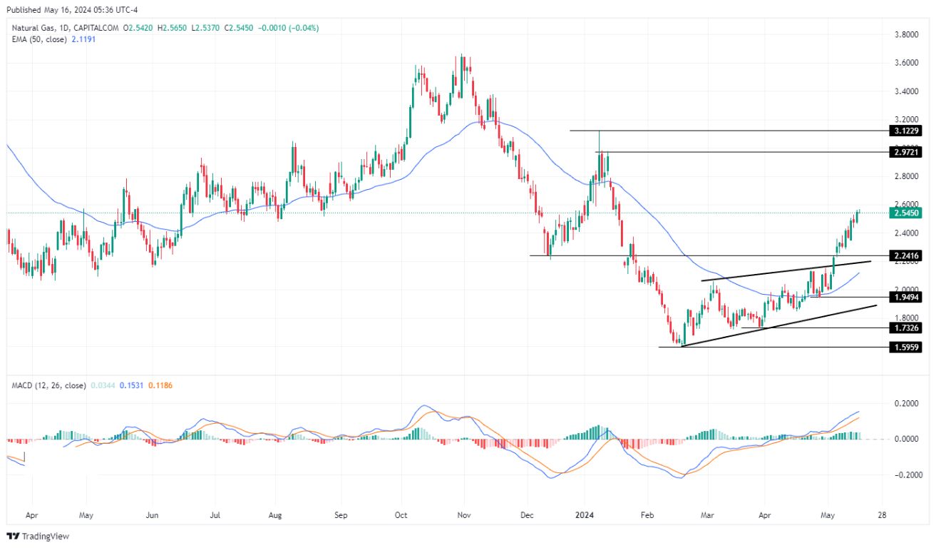 سعر الغاز الطبيعي على الإطار الزمني اليومي
