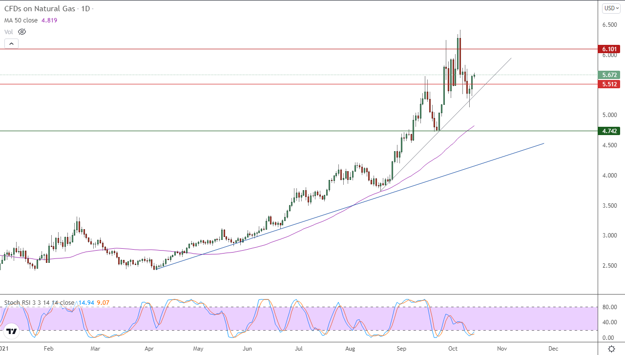 الرسم البياني اليومي للغاز الطبيعي الرسم البياني اليومي للغاز الطبيعي