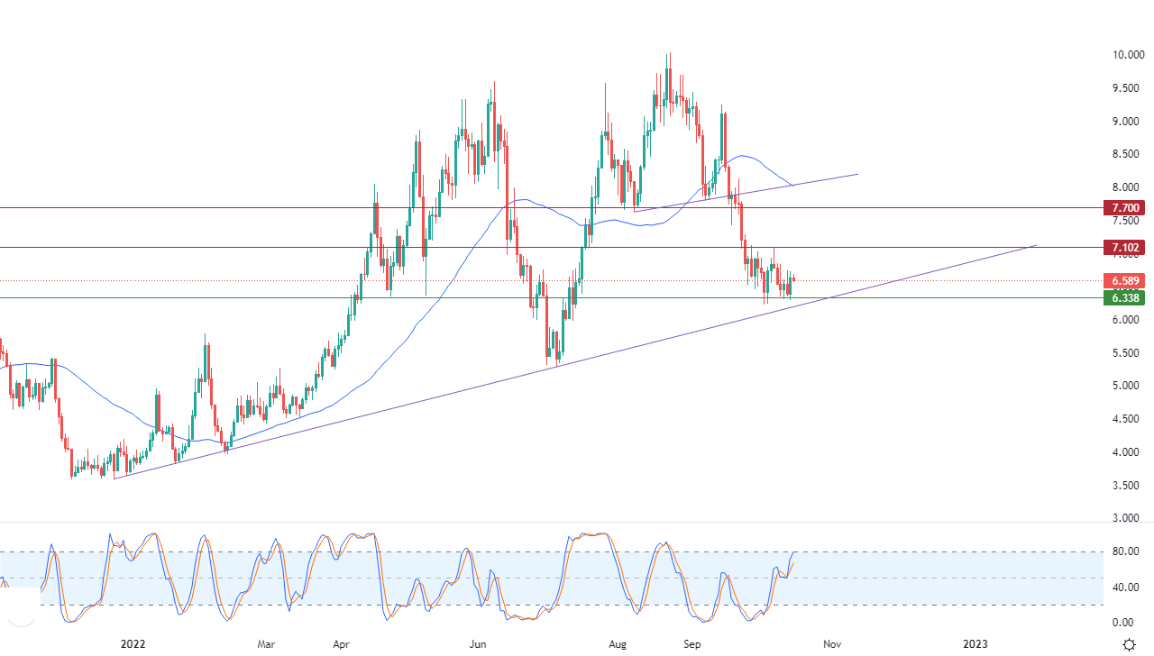 الرسم البياني اليومي للغاز الطبيعي