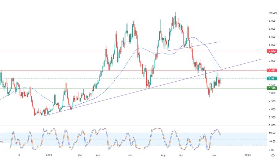 الرسم البياني اليومي للغاز الطبيعي
