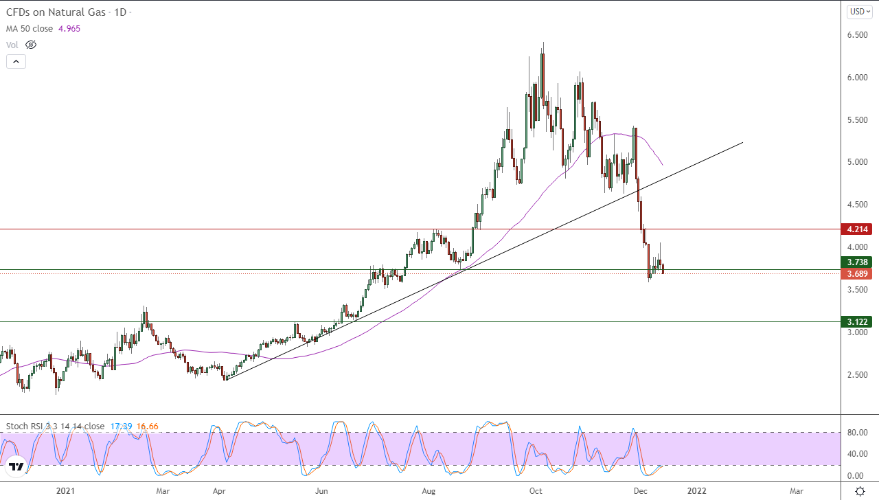 الرسم البياني اليومي للغاز الطبيعي الرسم البياني اليومي للغاز الطبيعي