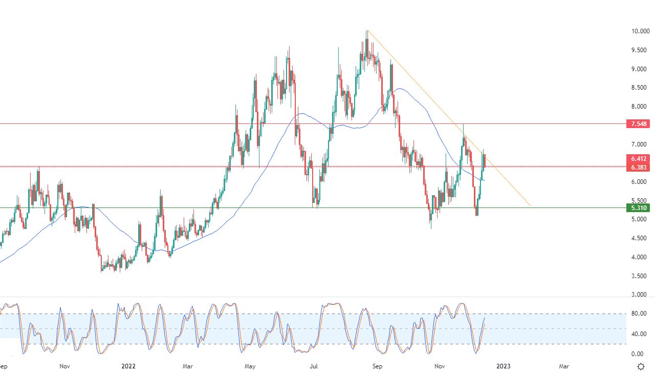 الرسم البياني اليومي للغاز الطبيعي