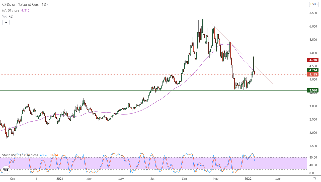 الرسم البياني اليومي للغاز الطبيعي